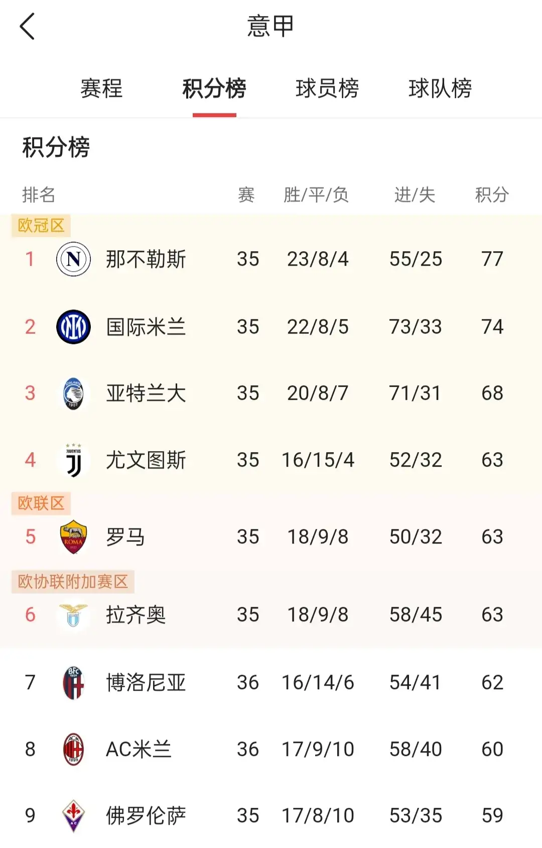 意甲联赛争夺激烈，积分榜领先者暂时不敌的简单介绍