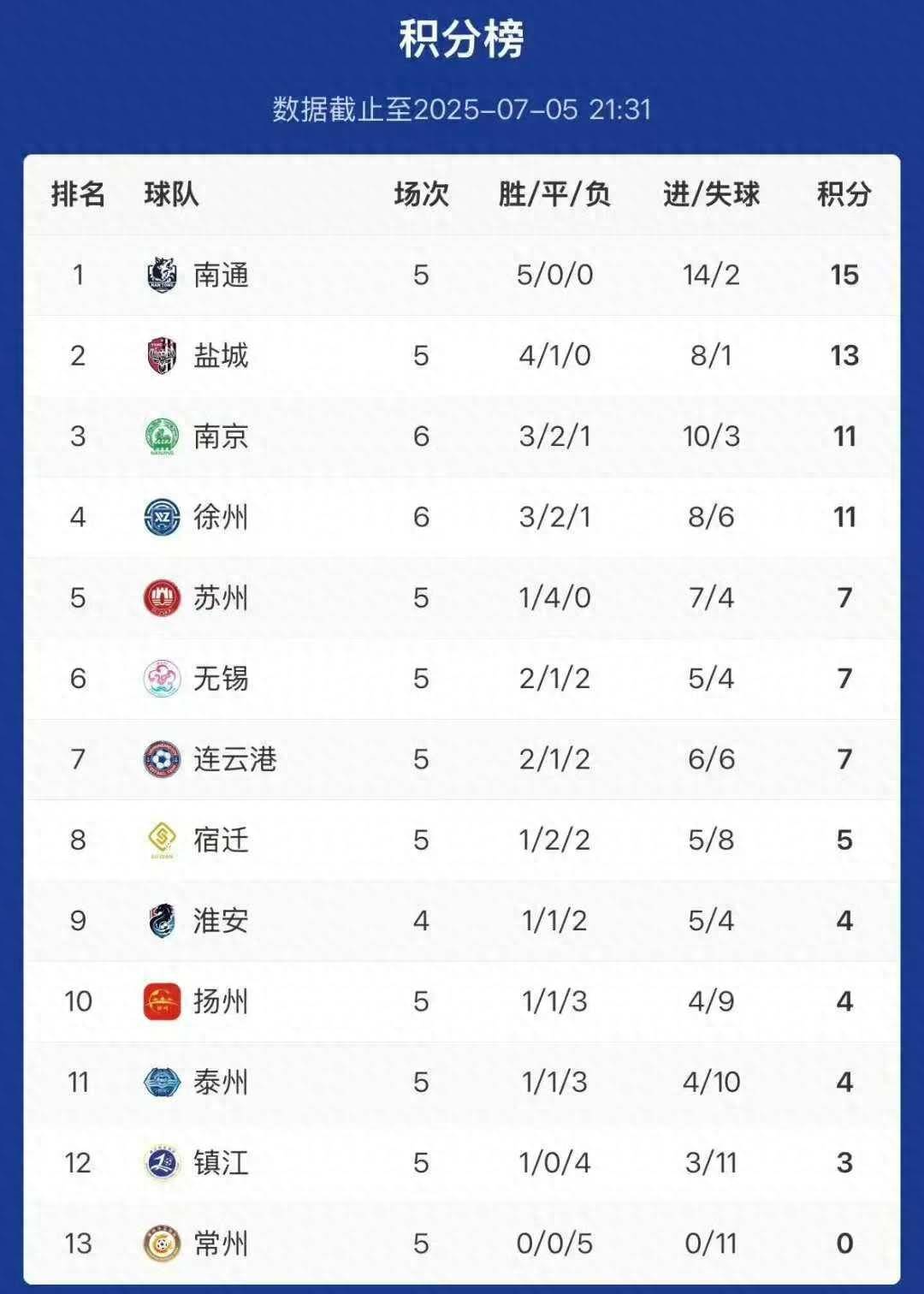 苏州东吴队力克对手，积分榜上升的简单介绍