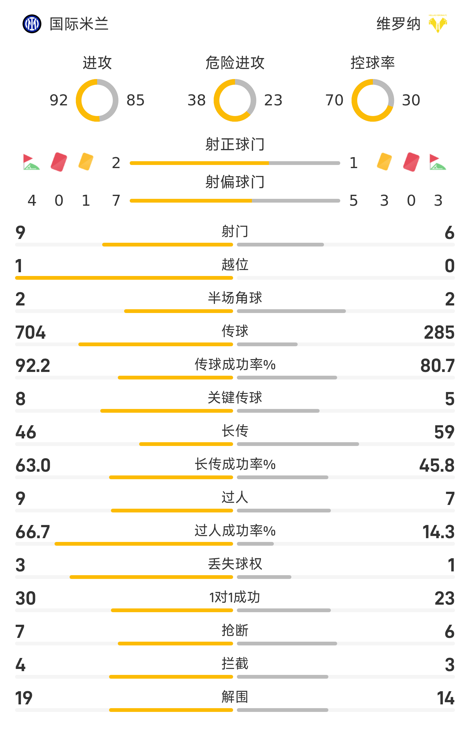 关于那不勒斯小胜维罗纳，升至积分榜第五的信息