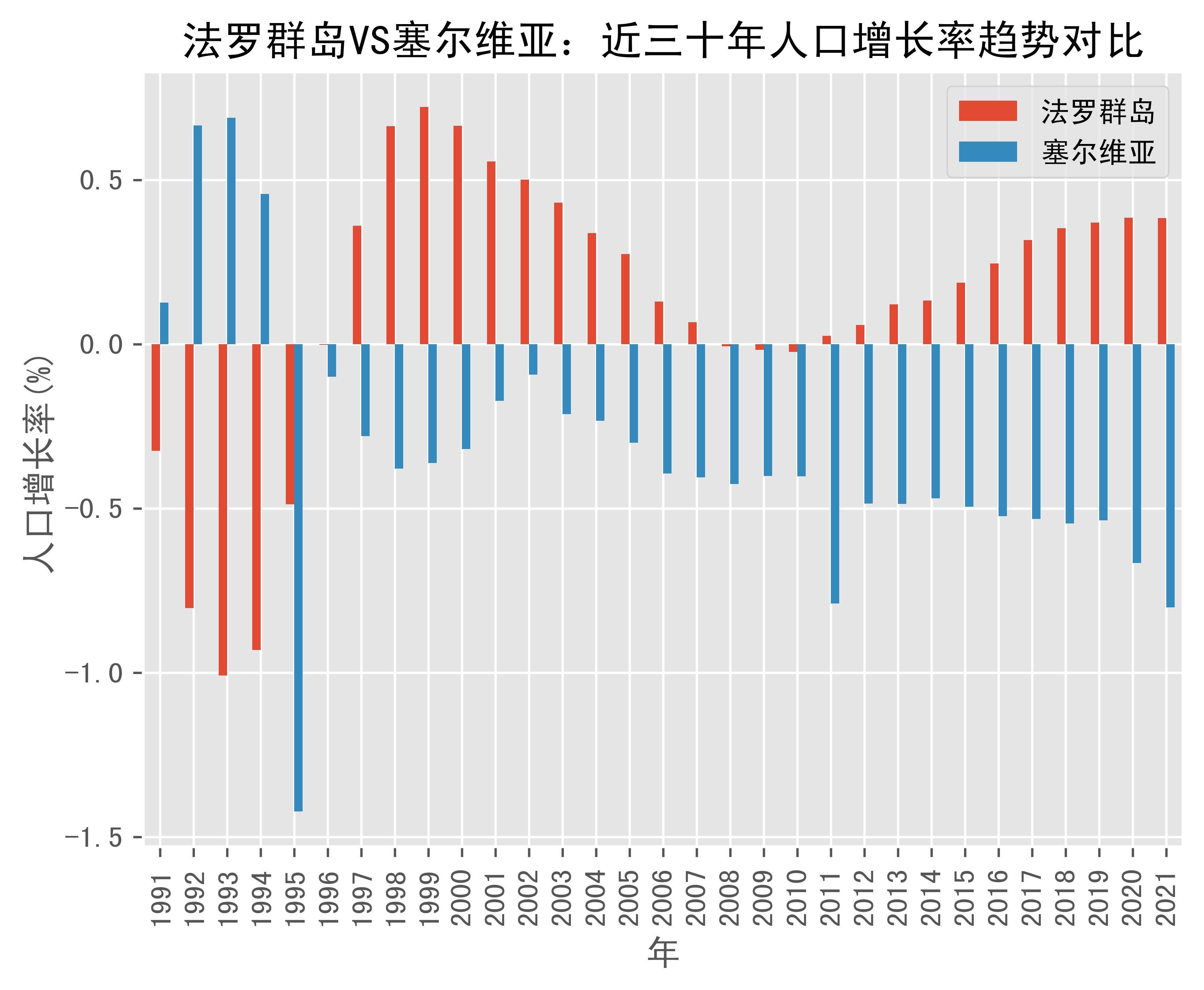 塞尔维亚击败法罗群岛，取得连胜