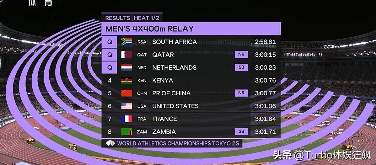 关于最新战报：田径豪取连胜，冠军在望的信息